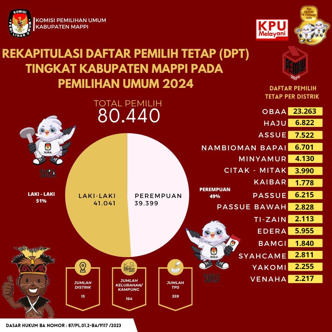 REKAPITULASI DAFTAR PEMILIH TETAP (DPT) TINGKAT KABUPATEN MAPPI PADA PEMILIHAN UMUM 2024
